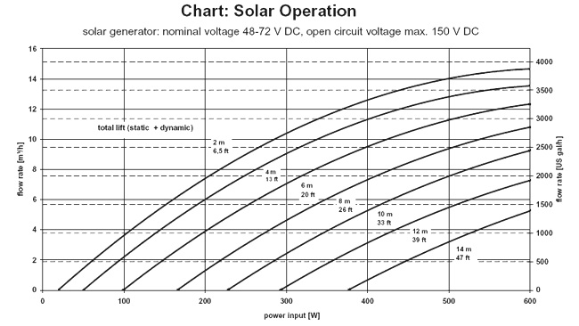 Solar Operation Chart - Flow Rate